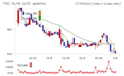 シンシアチャート