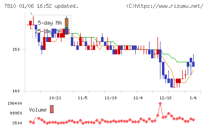 クロスフォーチャート