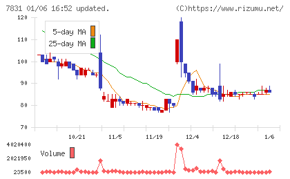 ウイルコホールディングスチャート