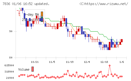 アビックスチャート