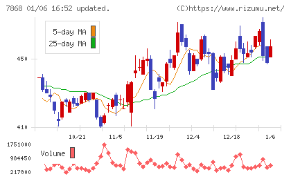 広済堂ホールディングスチャート