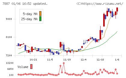南海プライウッドチャート