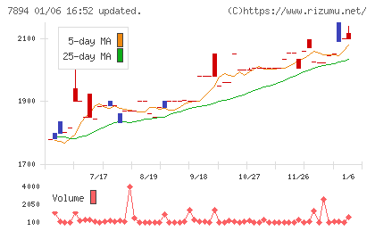 丸東産業チャート