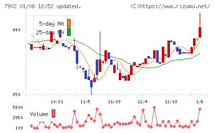 ソノコムチャート