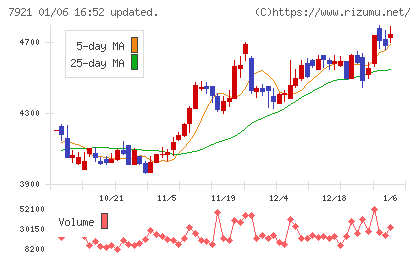 ＴＡＫＡＲＡ　＆　ＣＯＭＰＡＮＹチャート
