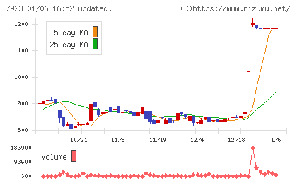 トーインチャート