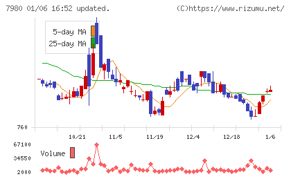 重松製作所チャート