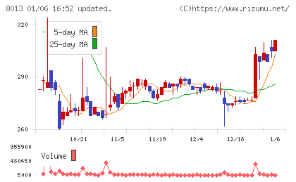 ナイガイチャート