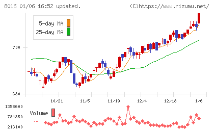 オンワードホールディングスチャート