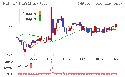 三共生興チャート