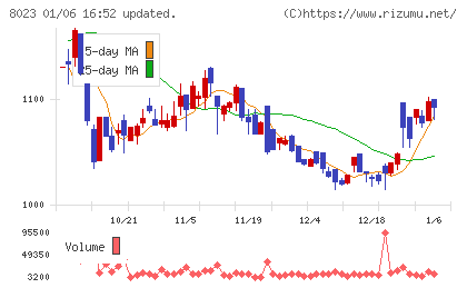 ＤＡＩＫＯ　ＸＴＥＣＨチャート