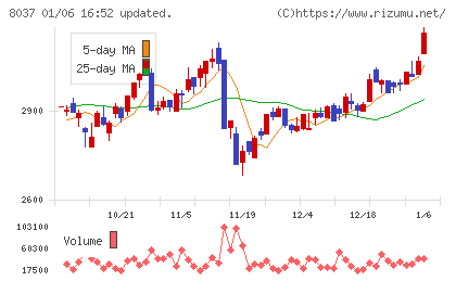 カメイチャート