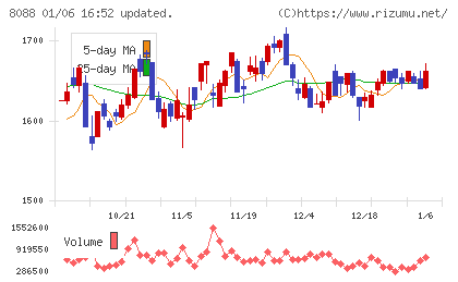 岩谷産業チャート