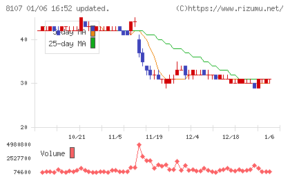 キムラタンチャート