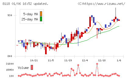 キングチャート