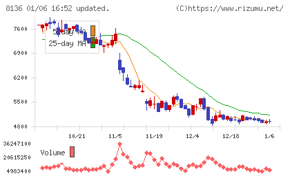 サンリオチャート