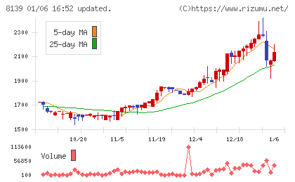 ナガホリチャート