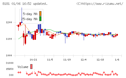 東天紅チャート