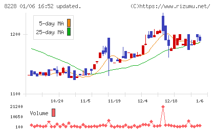 マルイチ産商チャート