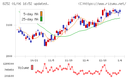 丸井グループチャート