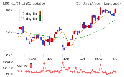 クレディセゾンチャート