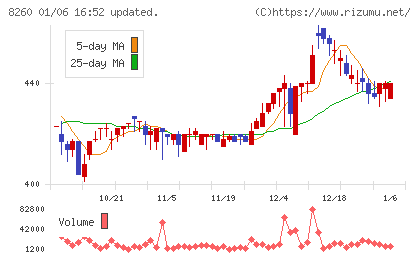 井筒屋チャート