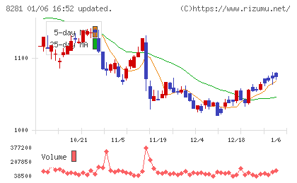 ゼビオホールディングスチャート