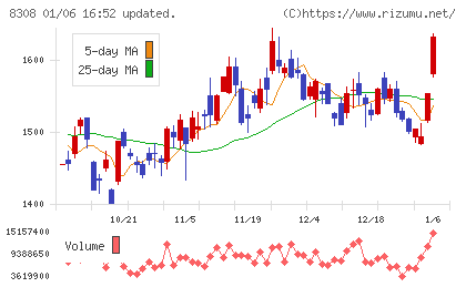 りそなホールディングスチャート