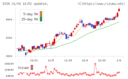 武蔵野銀行チャート