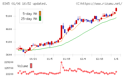 岩手銀行チャート
