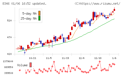 東邦銀行チャート