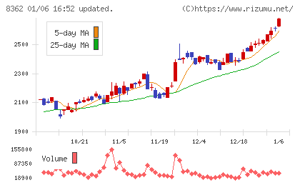 福井銀行チャート