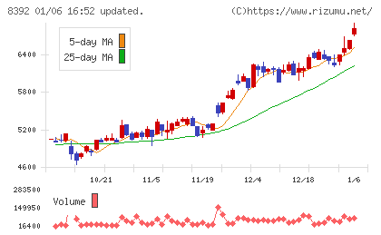 大分銀行チャート