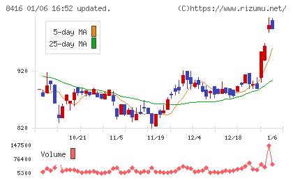 高知銀行チャート