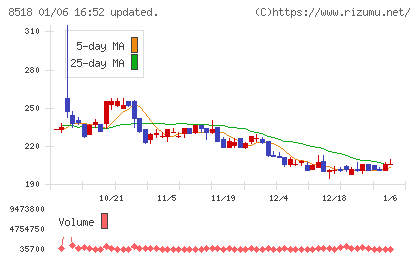 日本アジア投資チャート