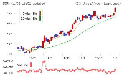 栃木銀行チャート