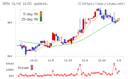 南日本銀行チャート