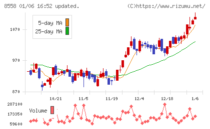 東和銀行チャート