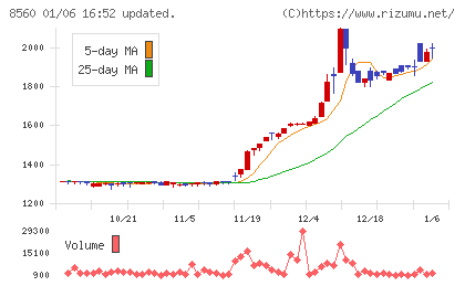 宮崎太陽銀行チャート