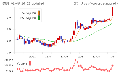 福島銀行チャート