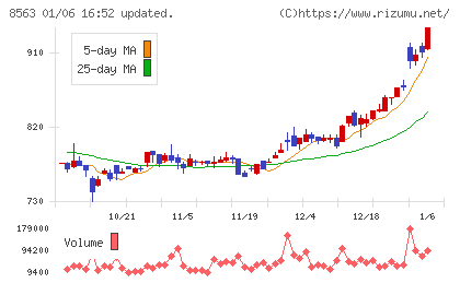 大東銀行チャート