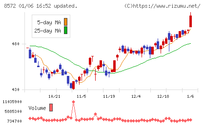 アコムチャート