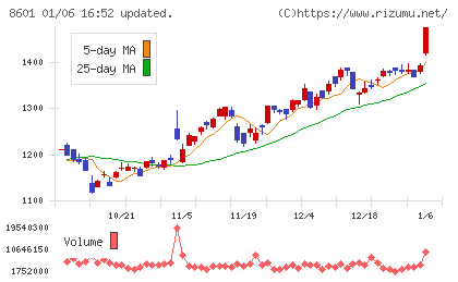 大和証券グループ本社チャート