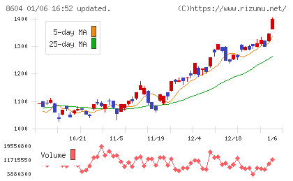 野村ホールディングスチャート