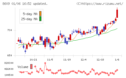 岡三証券グループチャート