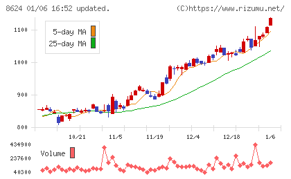 いちよし証券チャート