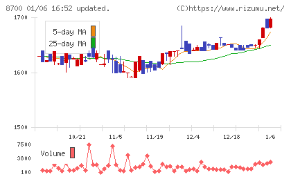 丸八証券チャート