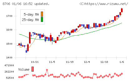 極東証券チャート