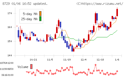 ソニーフィナンシャルグループチャート