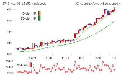 小林洋行チャート